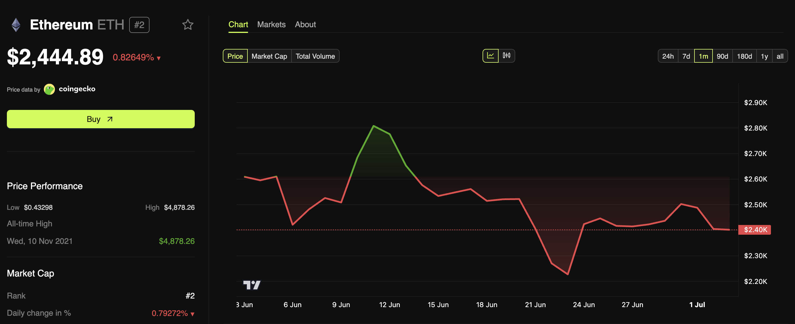Ethereum Price Performance